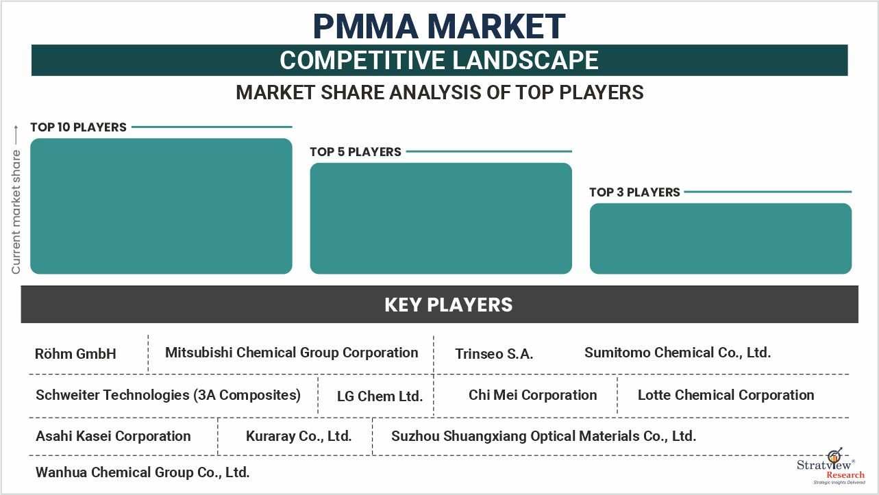 PMMA-Market-Competitive-Landscape